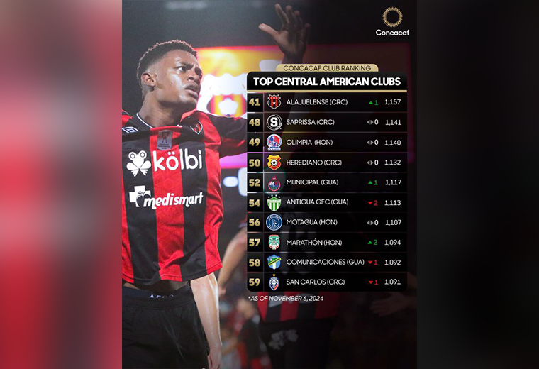 Ranking de Concacaf Alajuelense es el número uno de Centroamérica