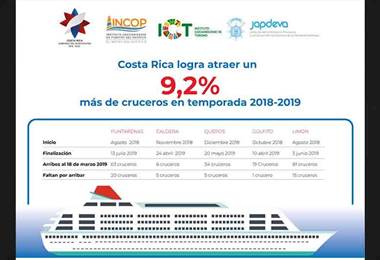 Costa Rica logra atraer un 9.2% más de cruceros en temporada 2018-2019