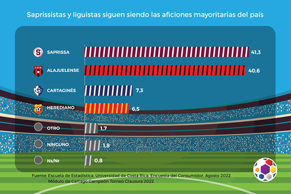 Saprissa tiene la afición más grande del país, según encuesta de la UCR