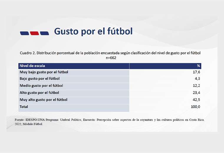 Estudio señala afinidad de la población costarricense por el fútbol