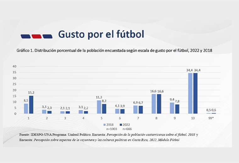 Estudio señala afinidad de la población costarricense por el fútbol