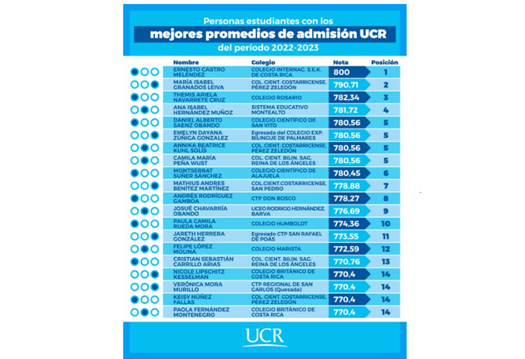 Lista de estudiantes con los mejores promedios de admisión de la UCR