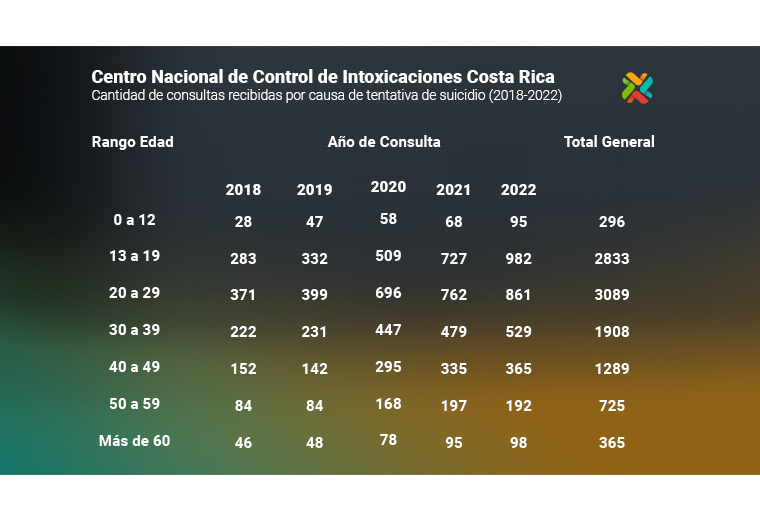 Consultas recibidas por causa de tentativa de suicidio