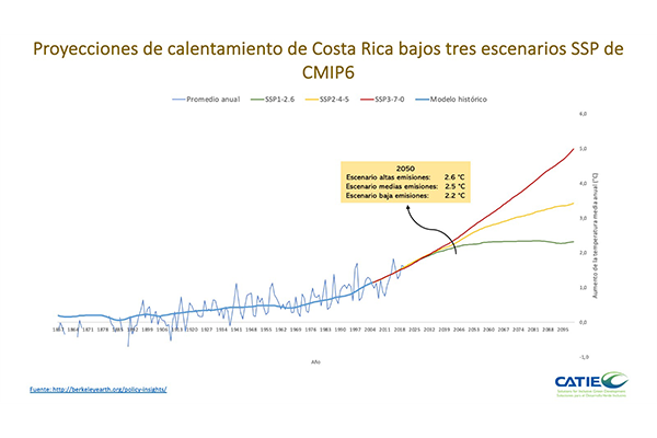 Proyecciones de calentamiento en Costa Rica