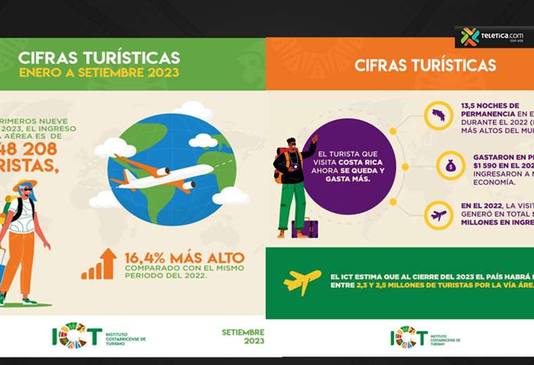 Cifras ICT turismo