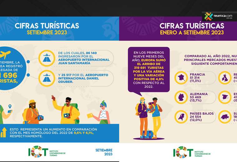 Cifras ICT turismo