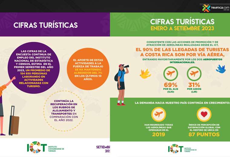 Cifras ICT turismo