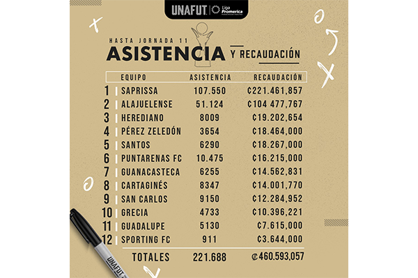 Saprissa lidera la recaudación y asistencia de la primera vuelta del Clausura 2023