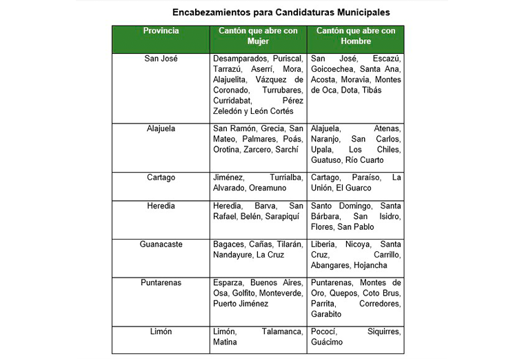 PLN elimina requisito de militancia para próximas elecciones municipales