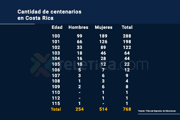 Centenarios