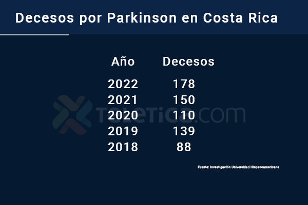 Decesos por Parkinson en Costa Rica