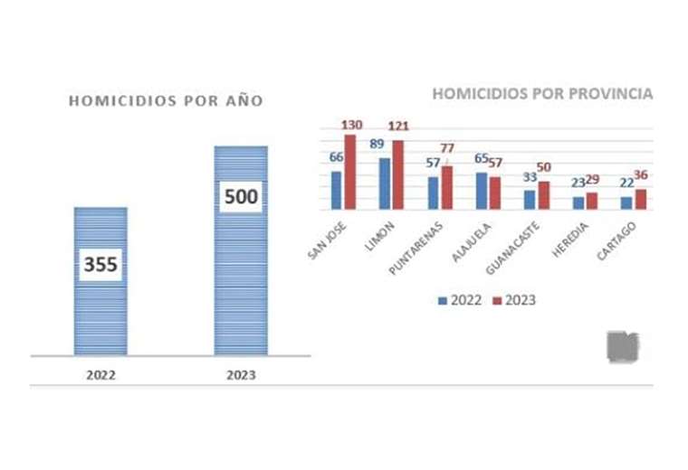 Costa Rica suma 500 homicidios en siete meses por primera vez en la historia