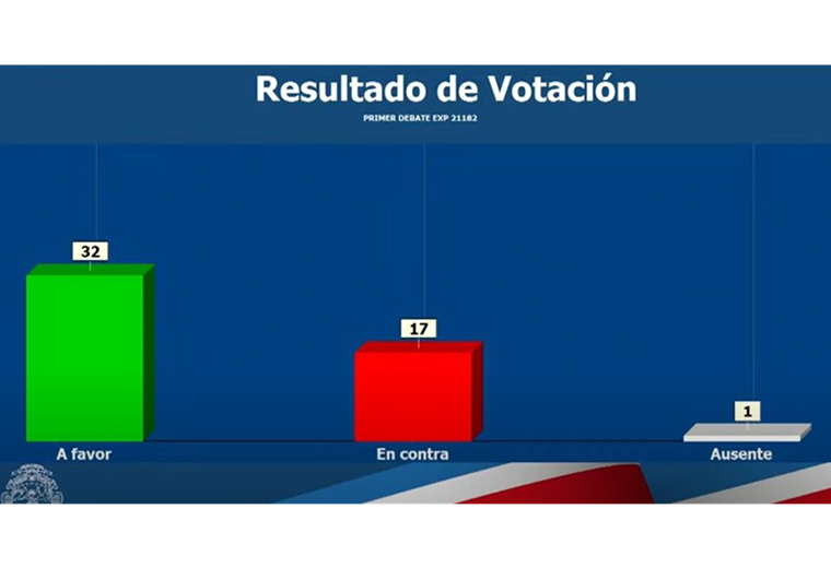 Diputados aprueban proyecto de jornadas 4/3 en primer debate