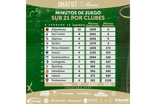 Minutos Sub-21