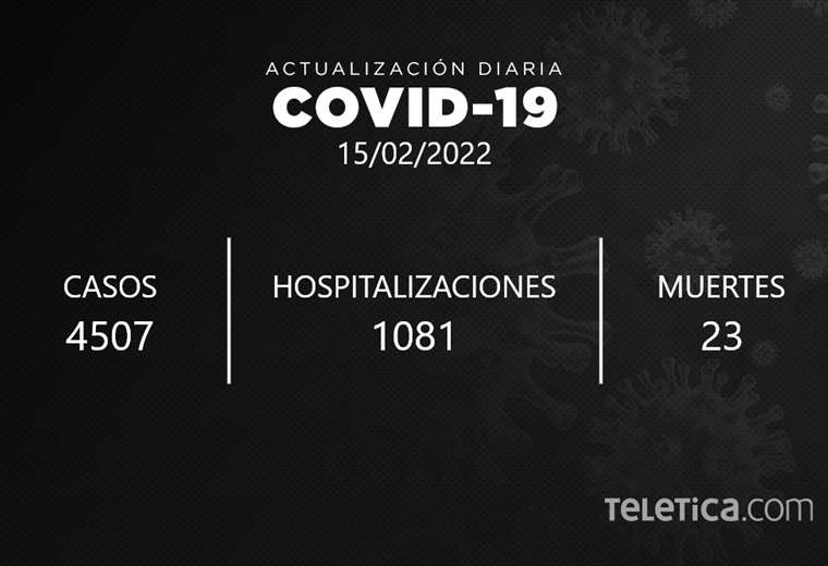Contagios por COVID-19 disminuyen, pero muertes y hospitalizaciones aumentan, según Salud