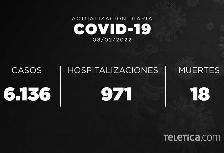 Costa Rica reporta 6.136 contagios COVID-19 y 18 muertes en un día