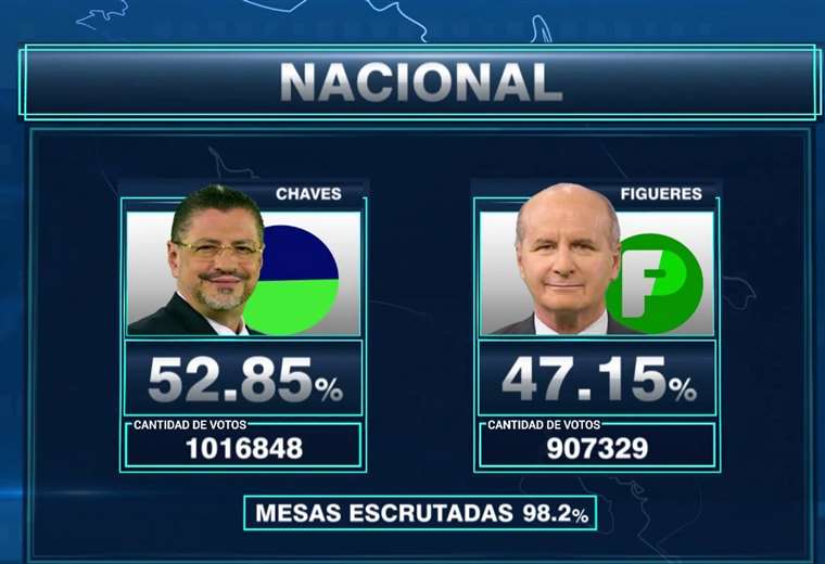 Diferencia de votos entre Chaves y Figueres fue de 109.519, según escrutinio preliminar