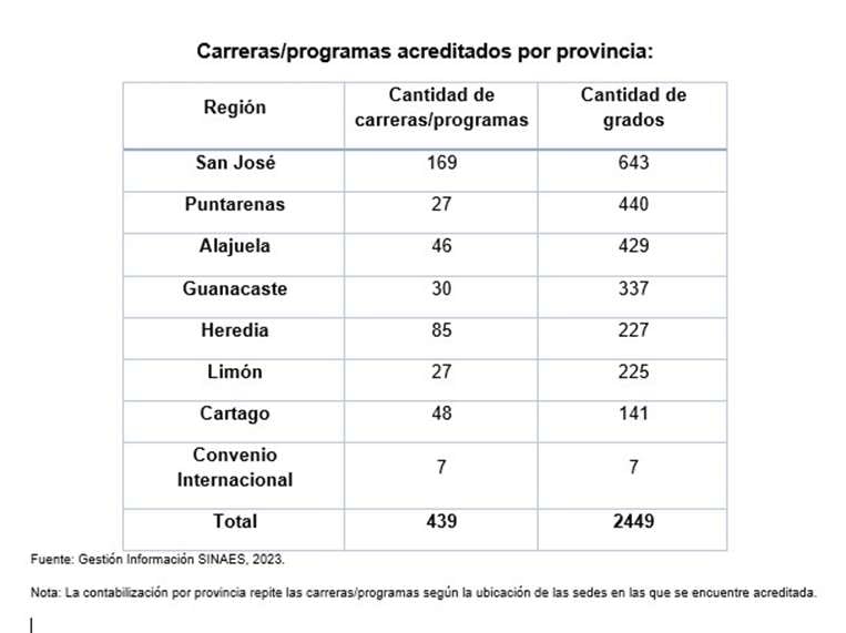 SINAES recibe validación internacional y aumenta acreditaciones en carreras