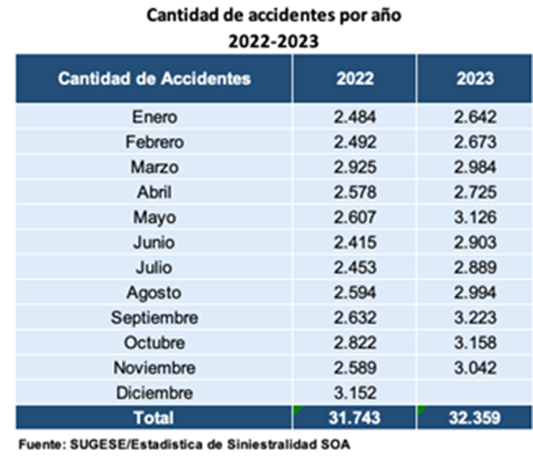 Accidentes de tránsito 2024