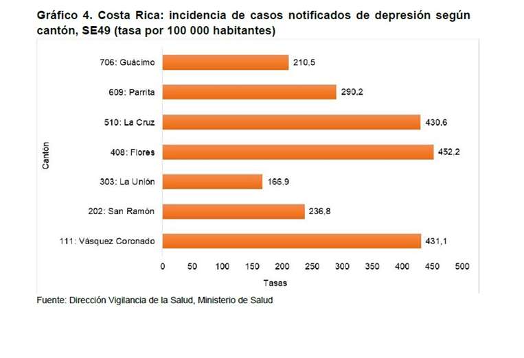 Depresión en Costa Rica