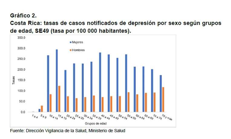 Depresión en Costa Rica