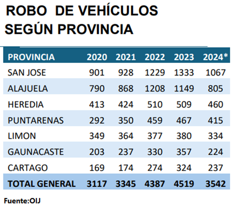 Robo de vehículos 2020-2024