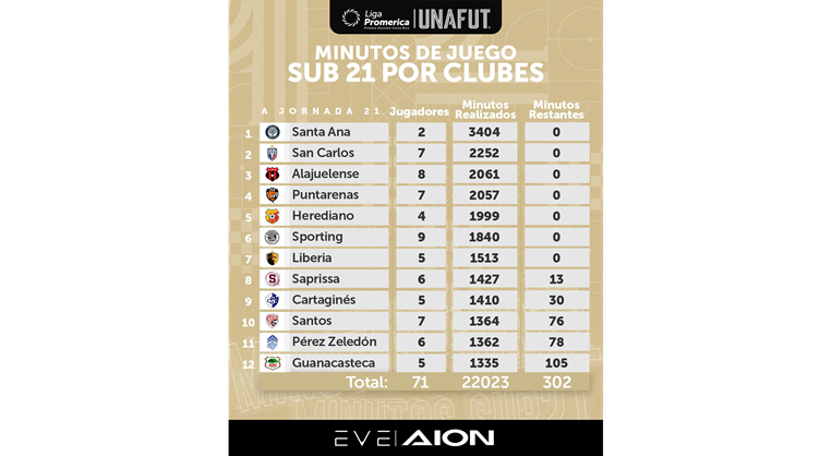 Minutos Sub-21