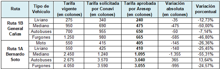 Nuevas tarifas peajes Ruta 1