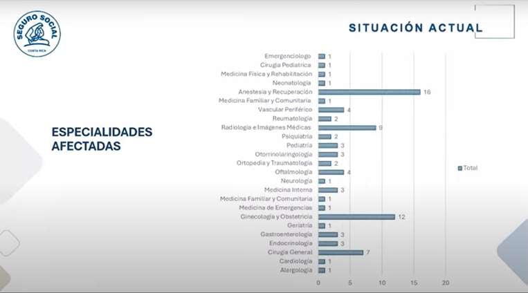 CCSS declara estado de emergencia institucional por renuncia de médicos especialistas