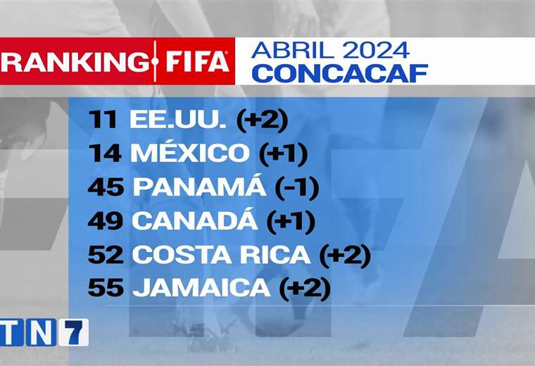 La Sele sube dos puestos en el nuevo ranking de la FIFA | Teletica