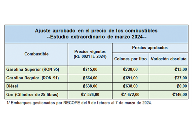 Precios actualizados