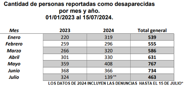 Cifras desaparecidos julio 2024