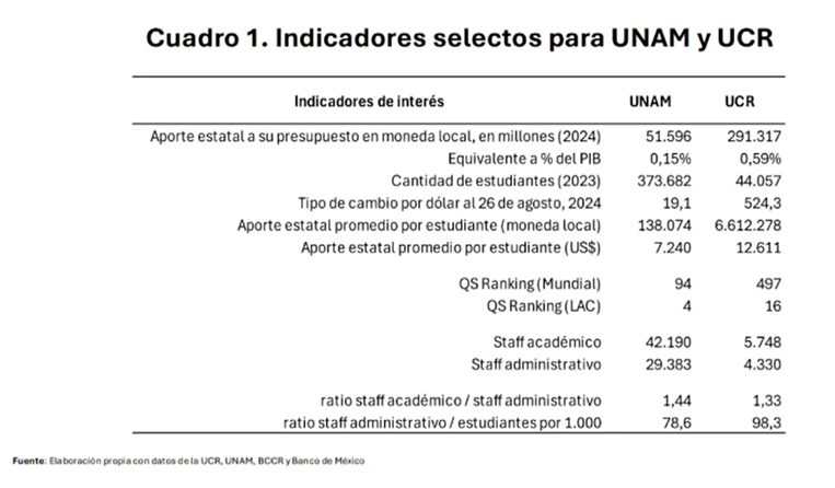 Comparación UCR-UNAM