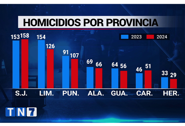 Homicidios por provincia