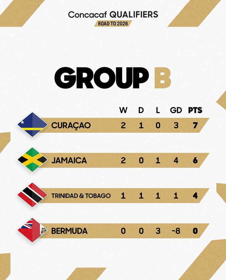 Grupos Concacaf.