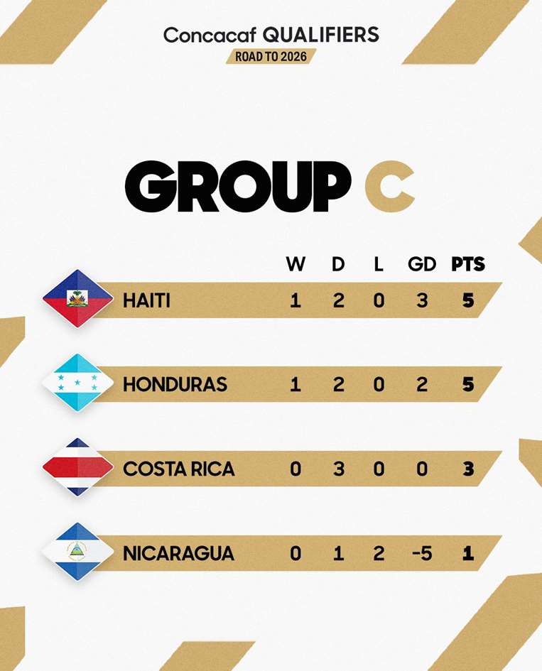Grupos Concacaf.