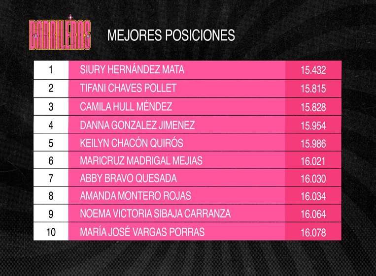50 barrileras clasificadas al campeonato de Teletica