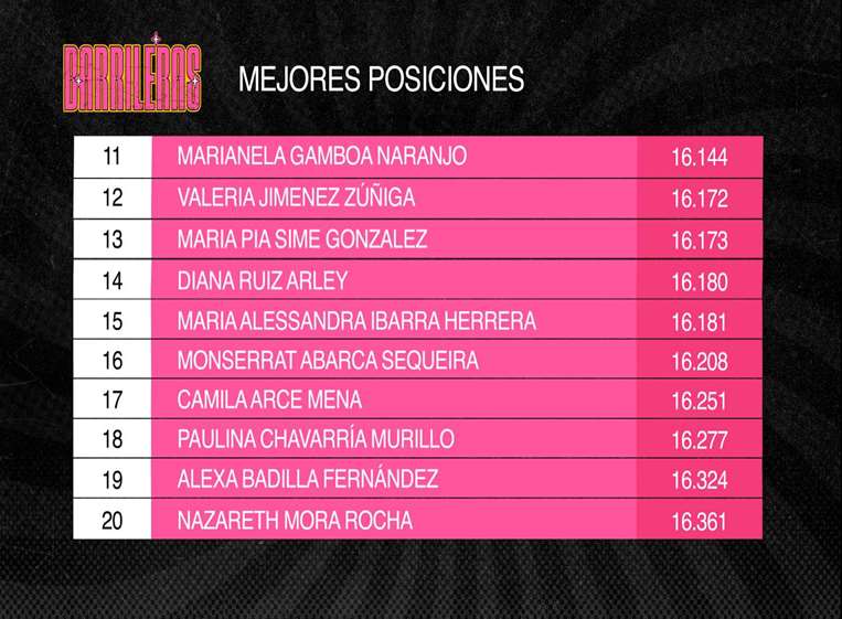50 barrileras clasificadas al campeonato de Teletica