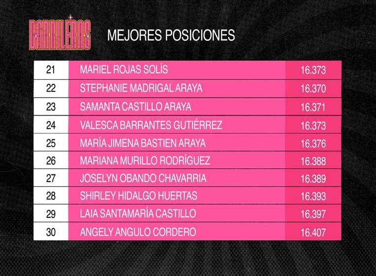 50 barrileras clasificadas al campeonato de Teletica