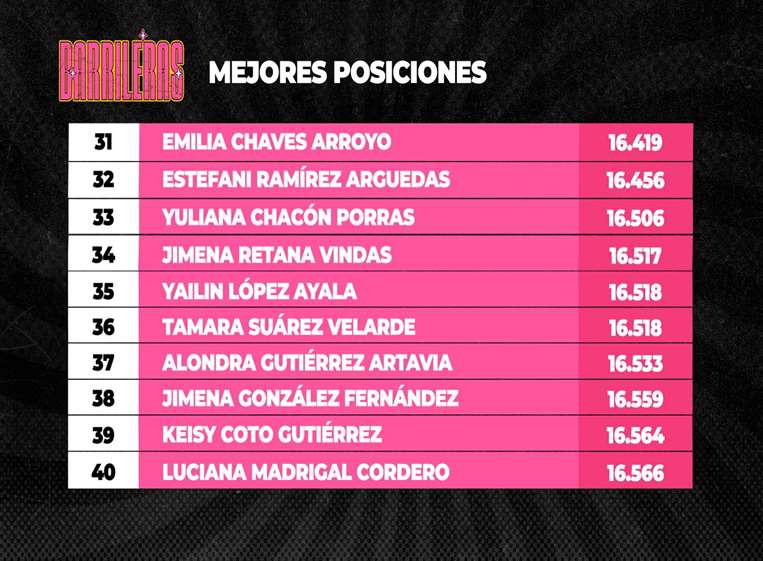 50 barrileras clasificadas al campeonato de Teletica