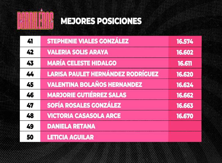 50 barrileras clasificadas al campeonato de Teletica