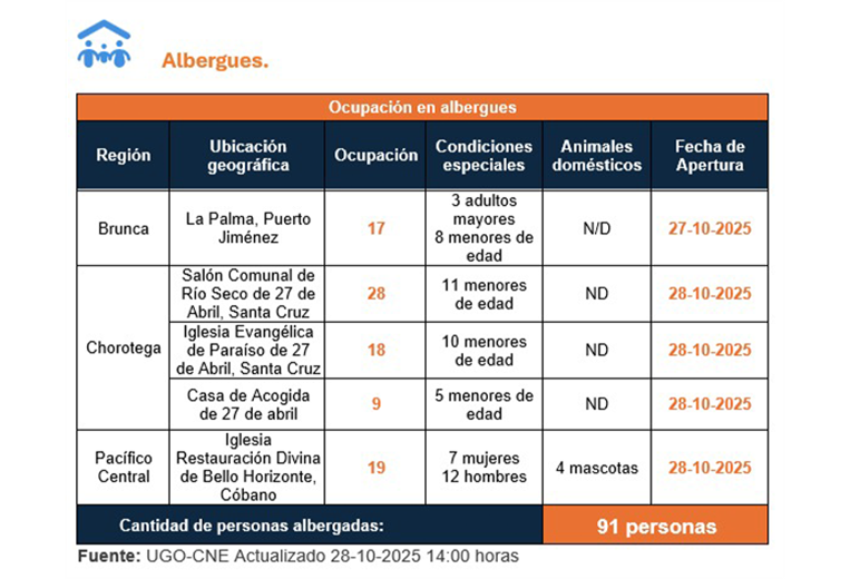 Huracán Melissa ya deja 91 personas albergadas y daños en Guanacaste y Zona Sur