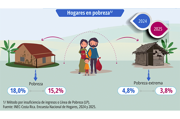 Pobreza y pobreza extrema se alejan de hogares ticos