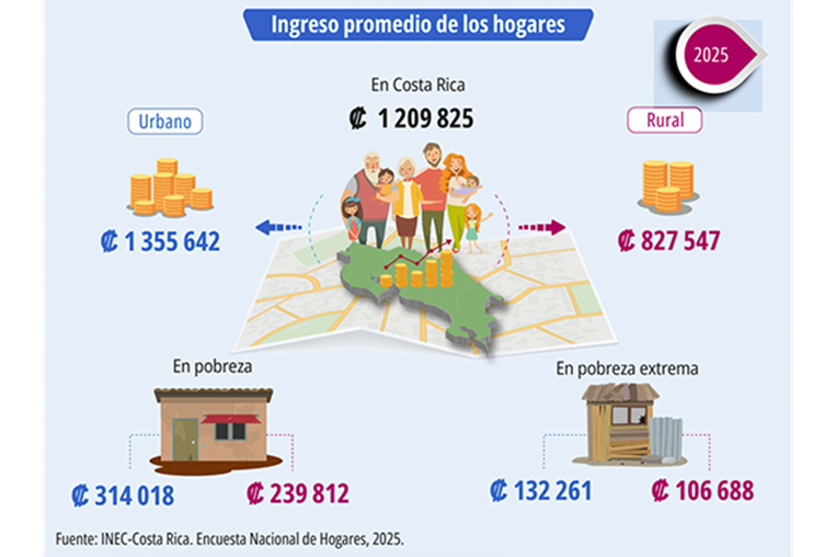 Pobreza y pobreza extrema se alejan de hogares ticos