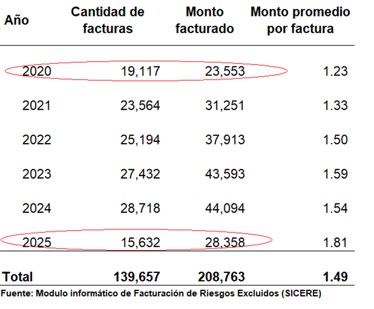 CCSS atención accidentes de tránsito
