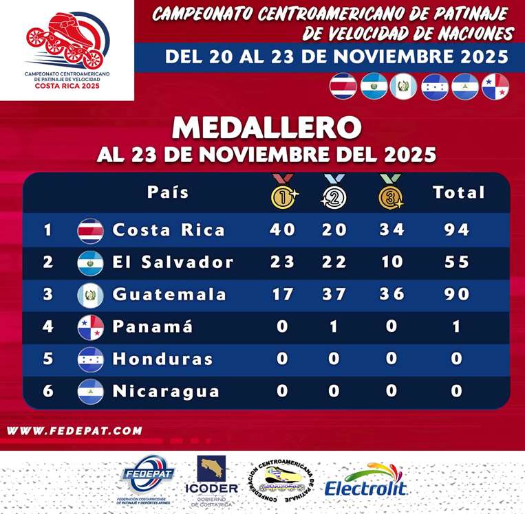 Foto: Federación Costarricense de Patinaje y Deportes Afines.