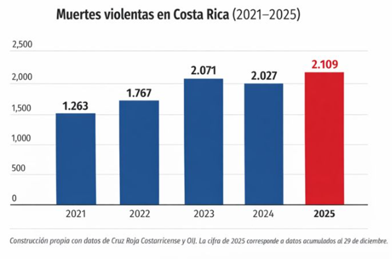 Muertes violentas 2025
