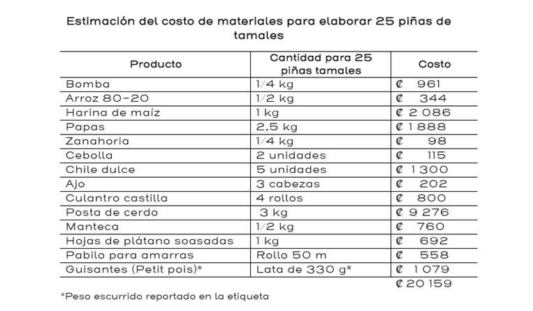 Ingredientes tamales