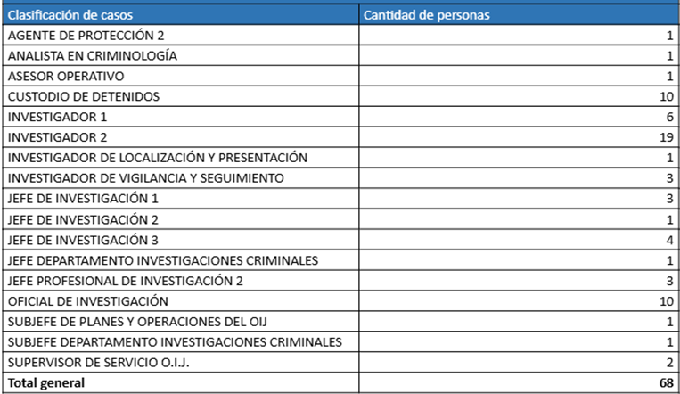 Agentes OIJ