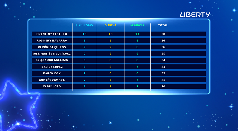 Tablas de calificaciones